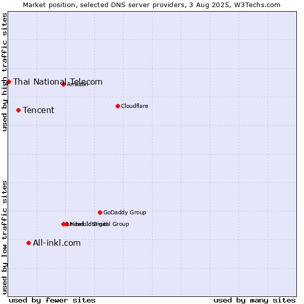 Market position of All-inkl.com vs. Tencent vs. Thai National Telecom