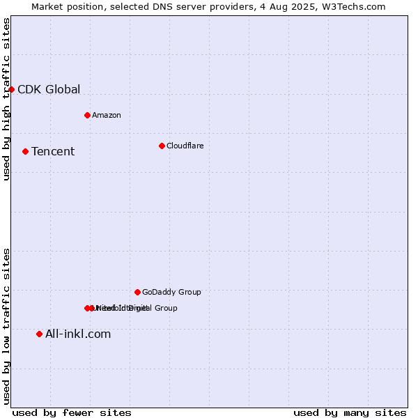 Market position of All-inkl.com vs. Tencent vs. CDK Global