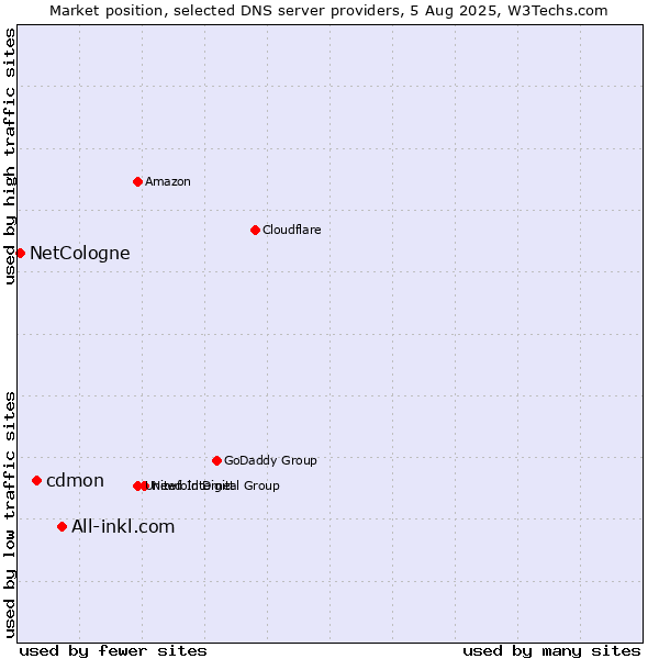 Market position of All-inkl.com vs. cdmon vs. NetCologne