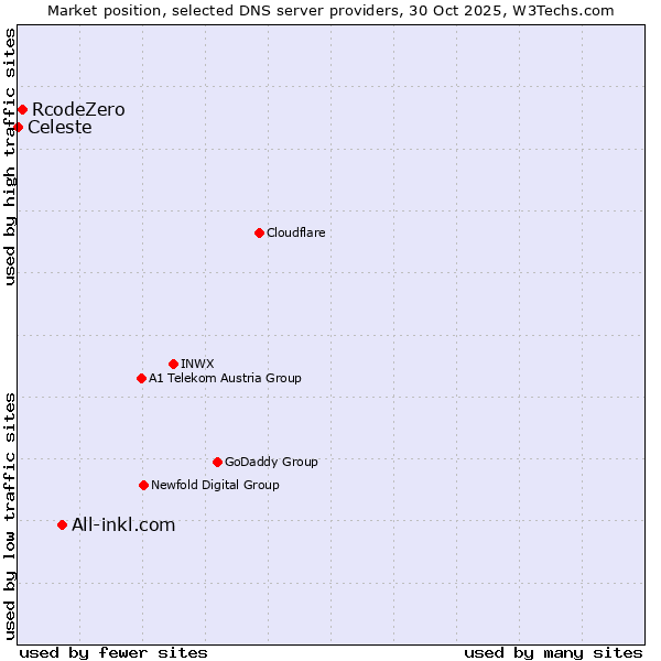 Market position of All-inkl.com vs. RcodeZero vs. Celeste