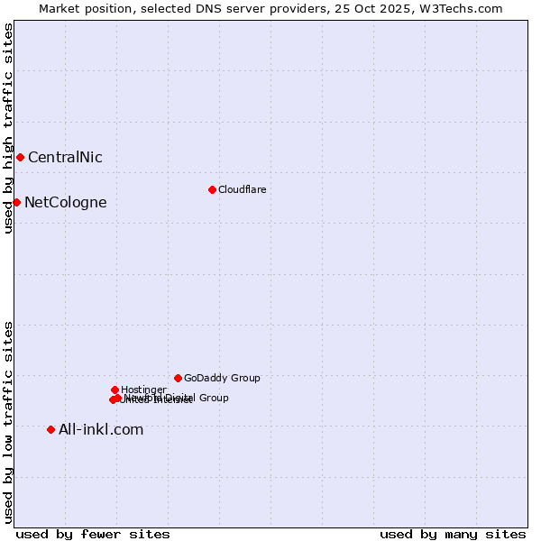 Market position of All-inkl.com vs. CentralNic vs. NetCologne