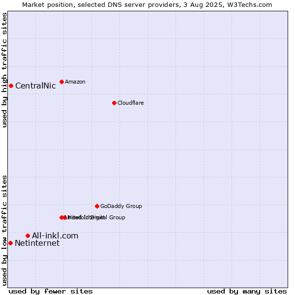 Market position of All-inkl.com vs. CentralNic vs. Netinternet