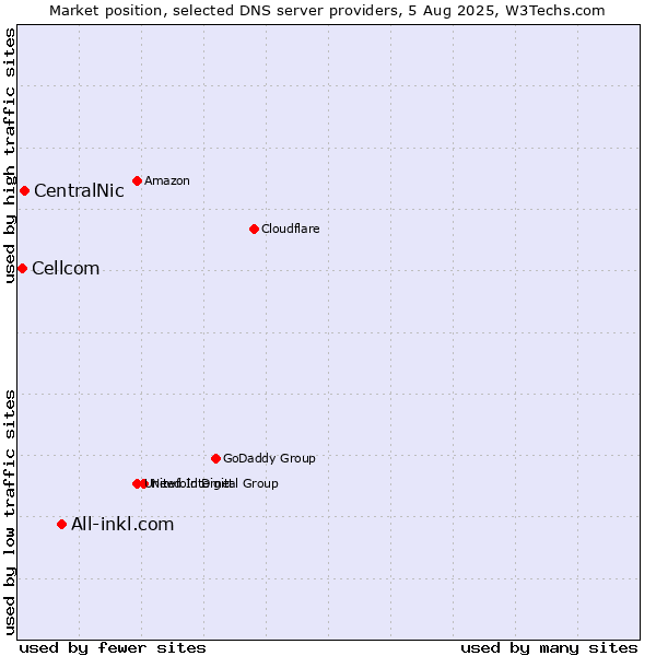 Market position of All-inkl.com vs. CentralNic vs. Cellcom