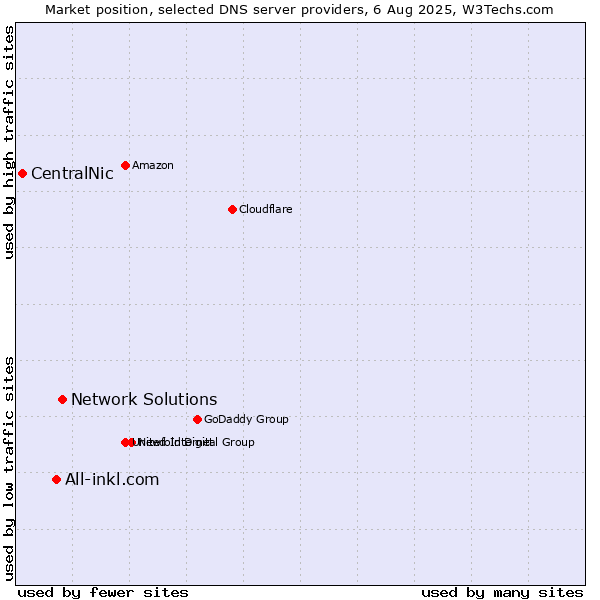 Market position of Network Solutions vs. All-inkl.com vs. CentralNic