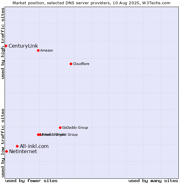 Market position of All-inkl.com vs. Netinternet vs. CenturyLink
