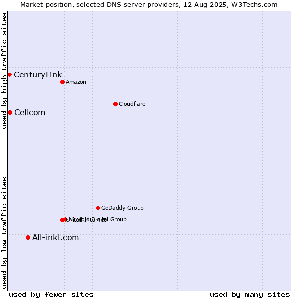 Market position of All-inkl.com vs. Cellcom vs. CenturyLink