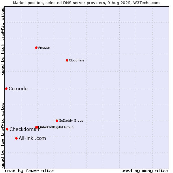 Market position of All-inkl.com vs. Checkdomain vs. Comodo