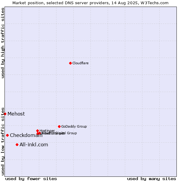 Market position of All-inkl.com vs. Checkdomain vs. Mehost