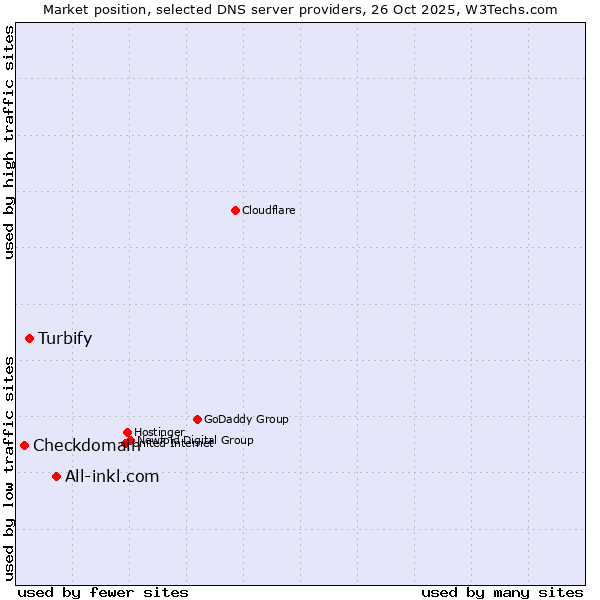 Market position of All-inkl.com vs. Turbify vs. Checkdomain