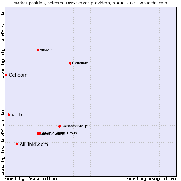 Market position of All-inkl.com vs. Vultr vs. Cellcom