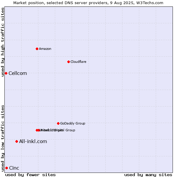 Market position of All-inkl.com vs. Cinc vs. Cellcom