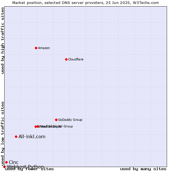 Market position of All-inkl.com vs. Cinc vs. Webhost Python