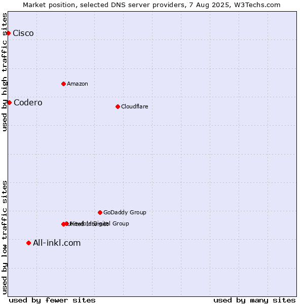 Market position of All-inkl.com vs. Codero vs. Cisco