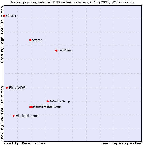 Market position of All-inkl.com vs. FirstVDS vs. Cisco