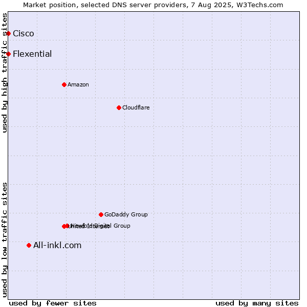 Market position of All-inkl.com vs. Flexential vs. Cisco