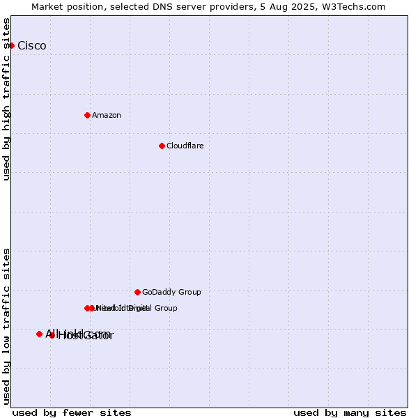 Market position of HostGator vs. All-inkl.com vs. Cisco