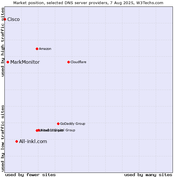Market position of All-inkl.com vs. MarkMonitor vs. Cisco