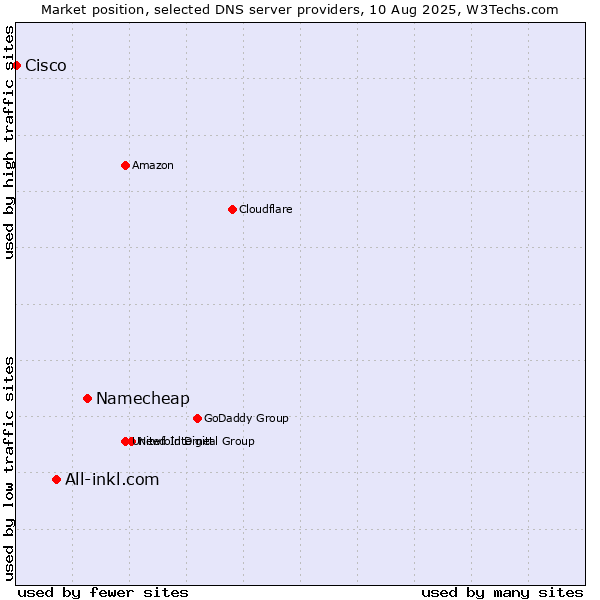 Market position of Namecheap vs. All-inkl.com vs. Cisco
