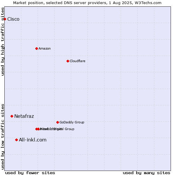 Market position of All-inkl.com vs. Netafraz vs. Cisco