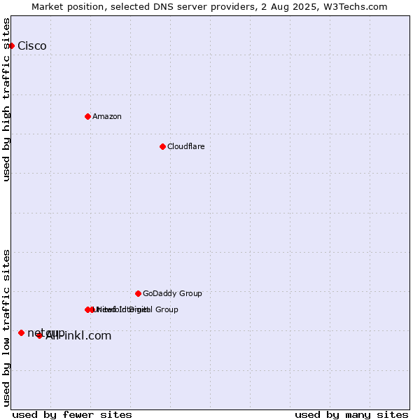 Market position of All-inkl.com vs. netcup vs. Cisco