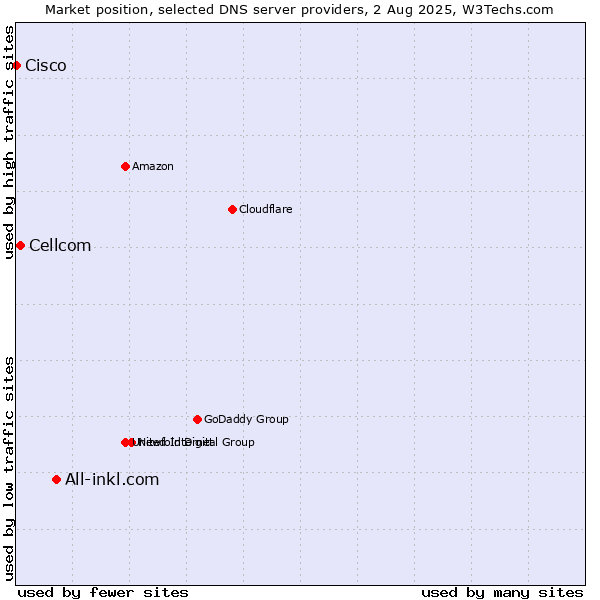 Market position of All-inkl.com vs. Cellcom vs. Cisco