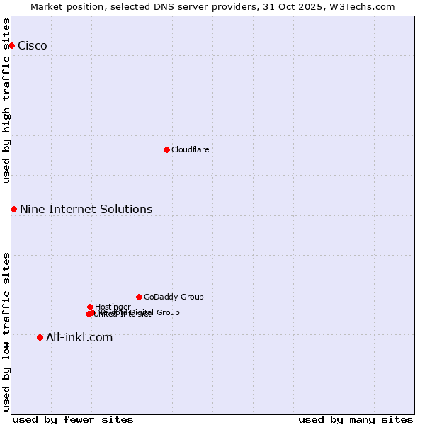 Market position of All-inkl.com vs. Nine Internet Solutions vs. Cisco