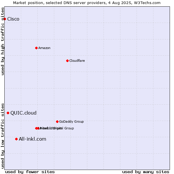 Market position of All-inkl.com vs. QUIC.cloud vs. Cisco