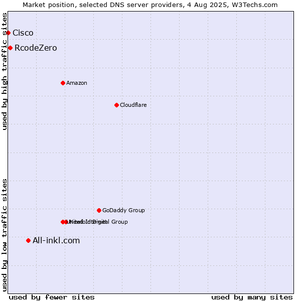 Market position of All-inkl.com vs. RcodeZero vs. Cisco