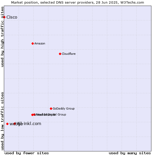 Market position of All-inkl.com vs. webgo vs. Cisco