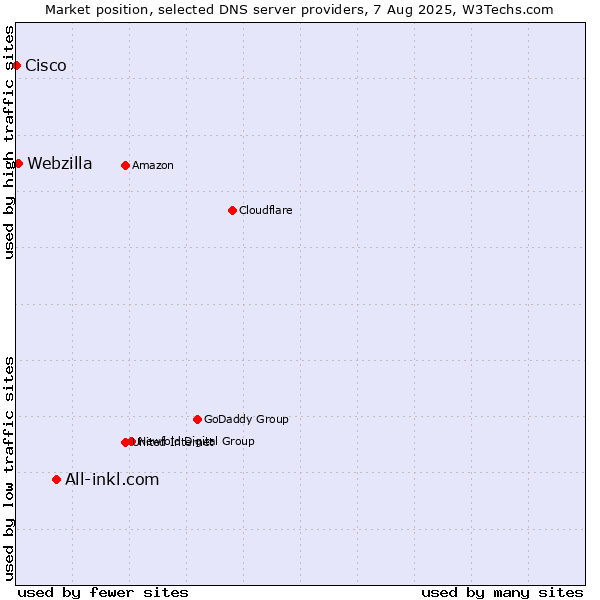 Market position of All-inkl.com vs. Webzilla vs. Cisco