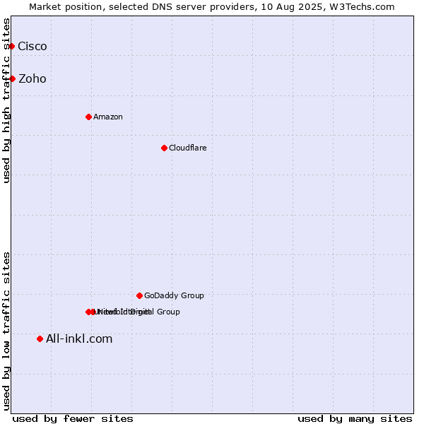 Market position of All-inkl.com vs. Zoho vs. Cisco