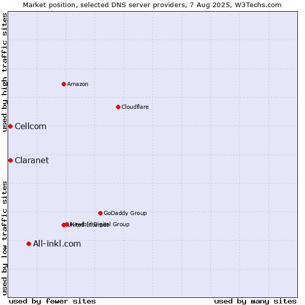 Market position of All-inkl.com vs. Claranet vs. Cellcom