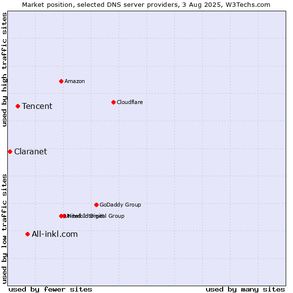 Market position of All-inkl.com vs. Tencent vs. Claranet