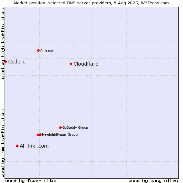 Market position of Cloudflare vs. All-inkl.com vs. Codero