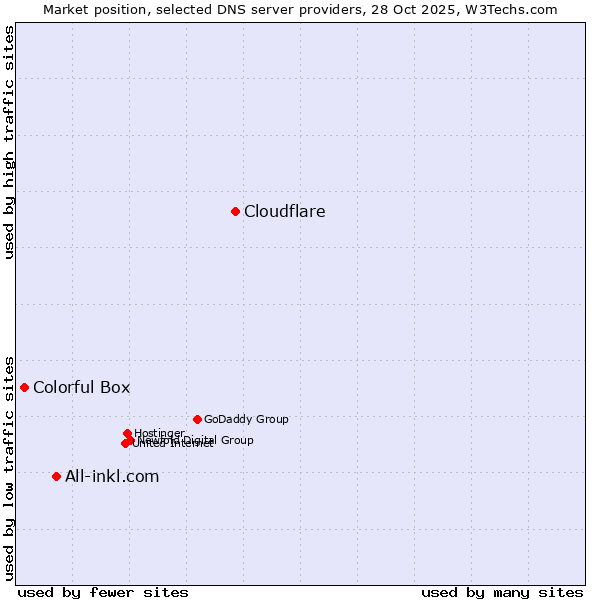 Market position of Cloudflare vs. All-inkl.com vs. Colorful Box
