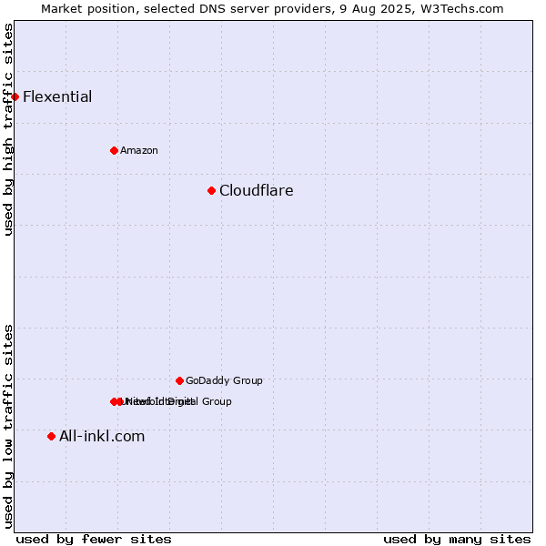 Market position of Cloudflare vs. All-inkl.com vs. Flexential