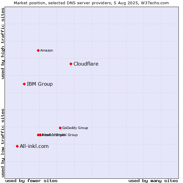 Market position of Cloudflare vs. IBM Group vs. All-inkl.com