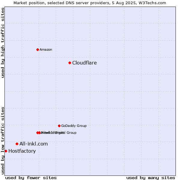 Market position of Cloudflare vs. All-inkl.com vs. Hostfactory