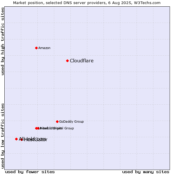 Market position of Cloudflare vs. HostGator vs. All-inkl.com