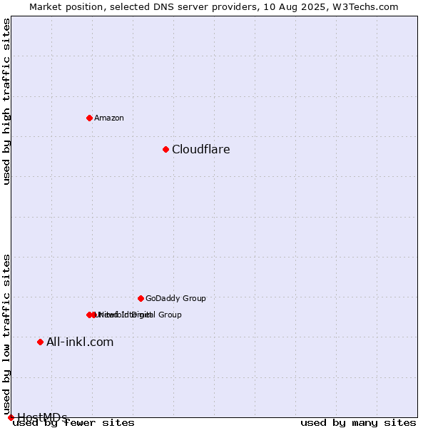 Market position of Cloudflare vs. All-inkl.com vs. HostMDs