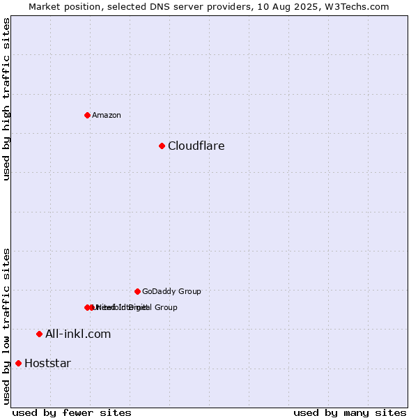 Market position of Cloudflare vs. All-inkl.com vs. Hoststar