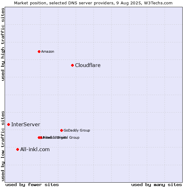 Market position of Cloudflare vs. All-inkl.com vs. InterServer
