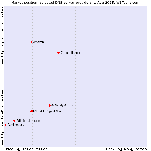 Market position of Cloudflare vs. All-inkl.com vs. Netmark