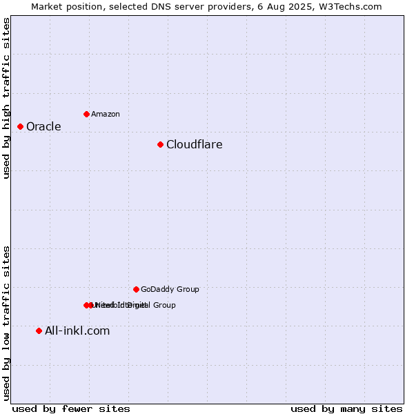 Market position of Cloudflare vs. All-inkl.com vs. Oracle