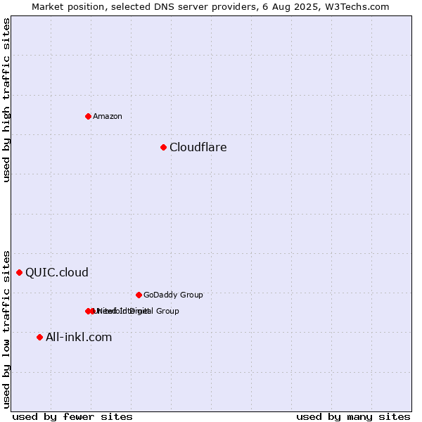 Market position of Cloudflare vs. All-inkl.com vs. QUIC.cloud