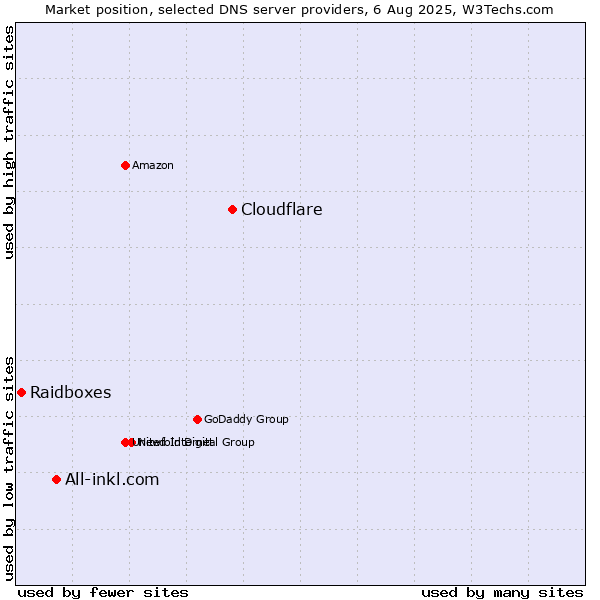 Market position of Cloudflare vs. All-inkl.com vs. Raidboxes