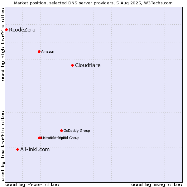 Market position of Cloudflare vs. All-inkl.com vs. RcodeZero