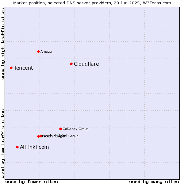 Market position of Cloudflare vs. All-inkl.com vs. Tencent