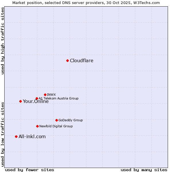 Market position of Cloudflare vs. Your.Online vs. All-inkl.com