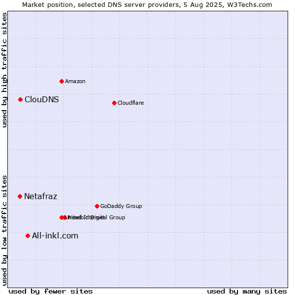 Market position of All-inkl.com vs. ClouDNS vs. Netafraz